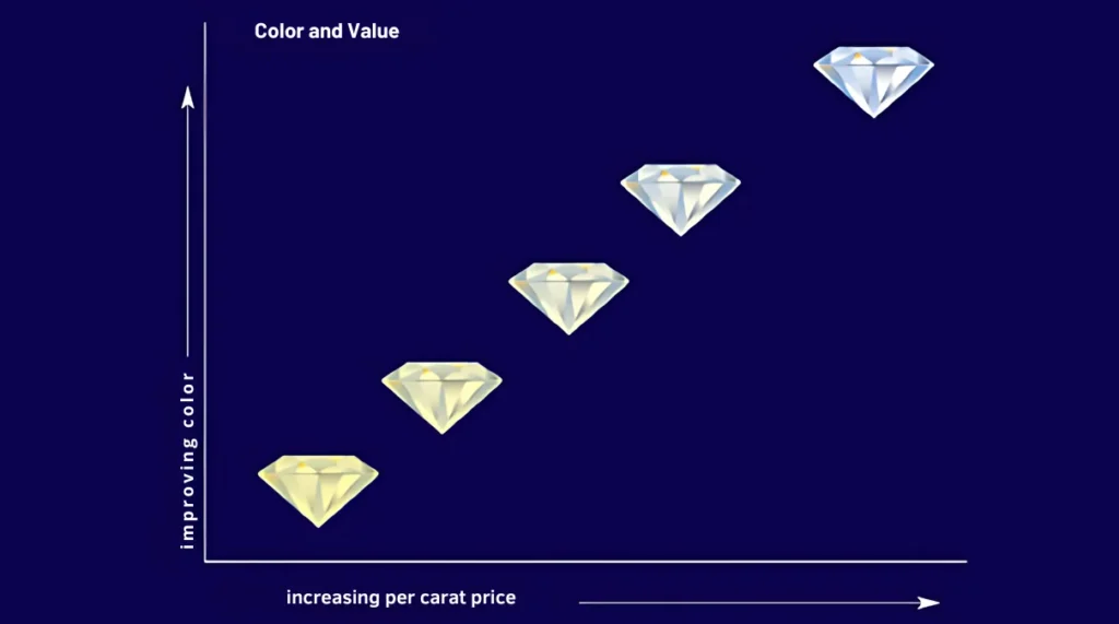 Value of Diamonds